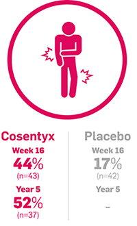 Image representing morning stiffness and mean percentage change from baseline of 44% after 16 weeks and 52% after 5 years in biologic-naïve patients with AS treated with Cosentyx 150 mg.