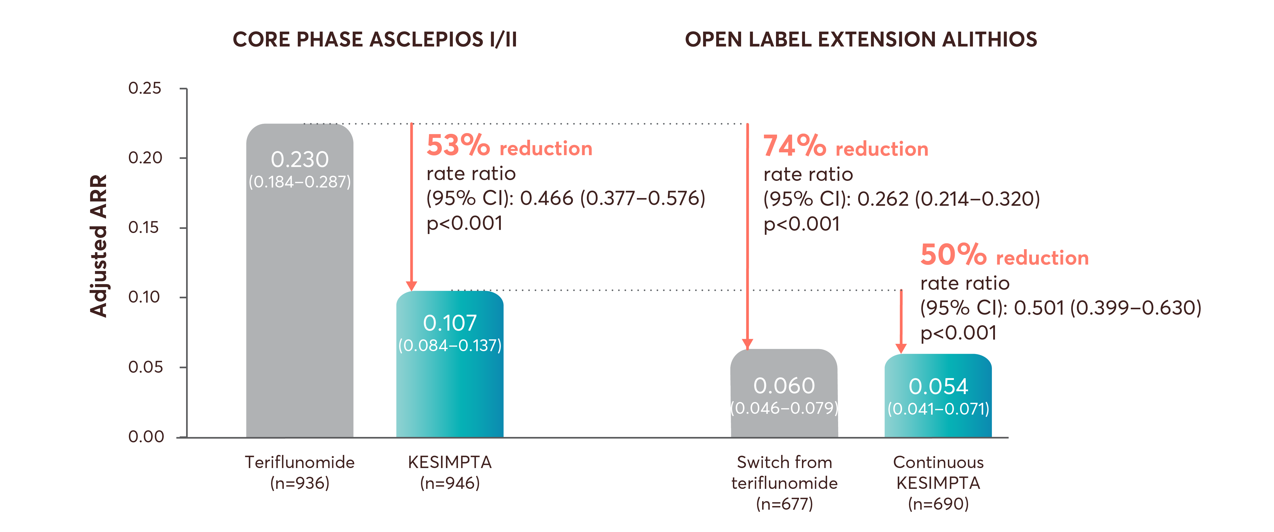 Graphic chart to show within- and between-group comparisons during the core and extension phases for ASCLEPIOS and ALITHIOS. i) Core Phase ASCLEPIOS I/II: Kesimpta showed a 53% relative reduction rate vs teriflunomide. ii) Open label extension ALITHIOS: Kesimpta showed a 74% and a 50% relative reduction rate vs teriflunomide.