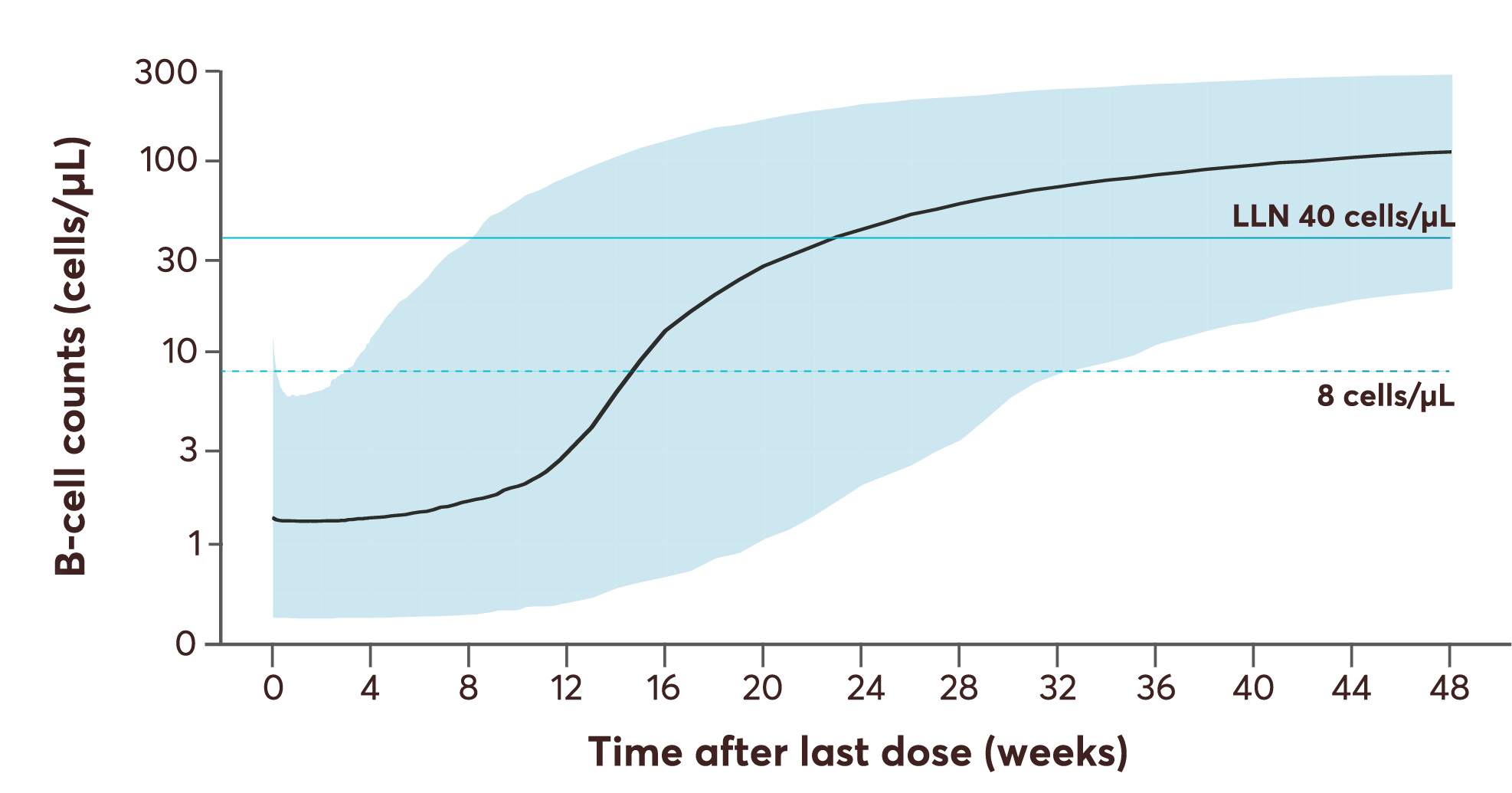 Graph showing B-cell repletion. Simulated median and 90% prediction interval.