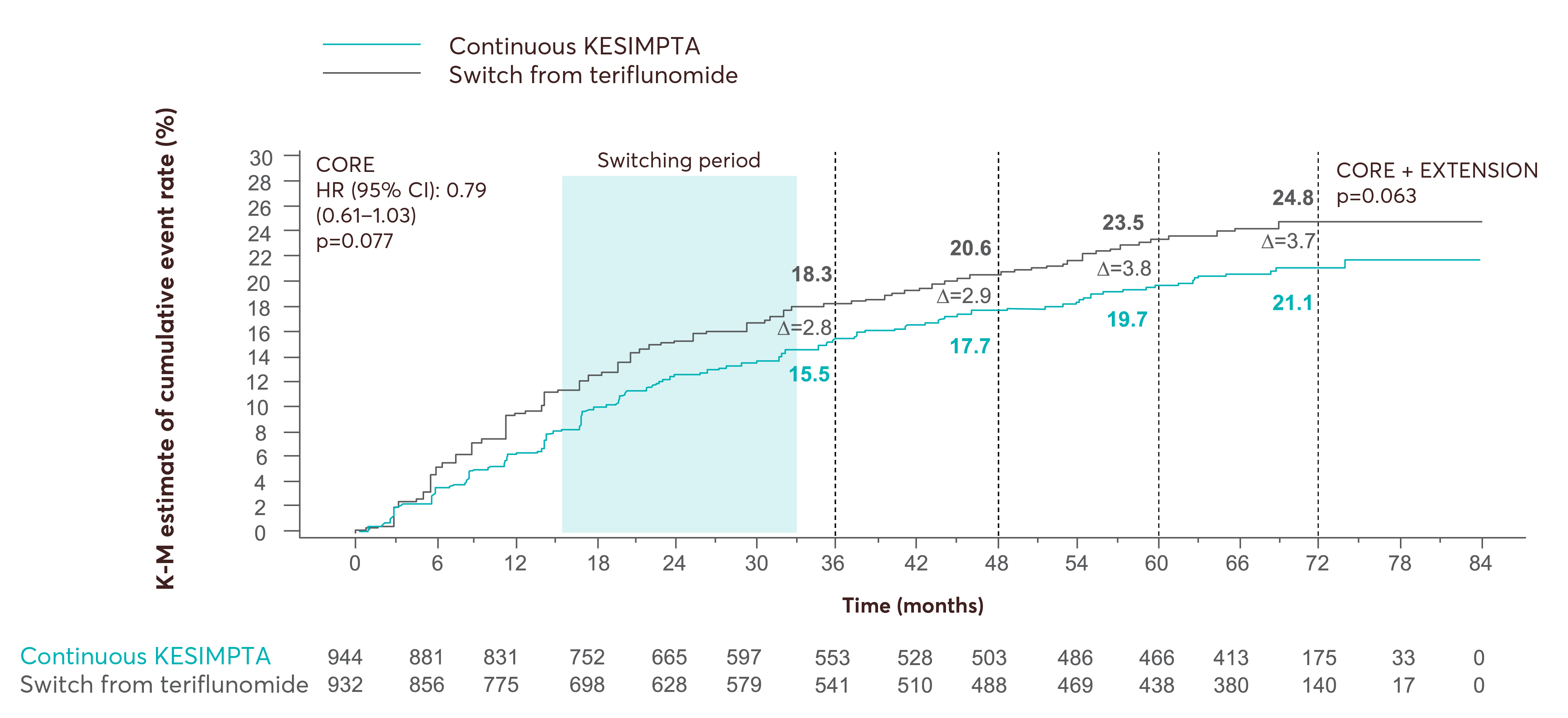 Graph showing the estimated cumulative event rate over time for continuous Kesimpta usage vs a switch from teriflunomide.