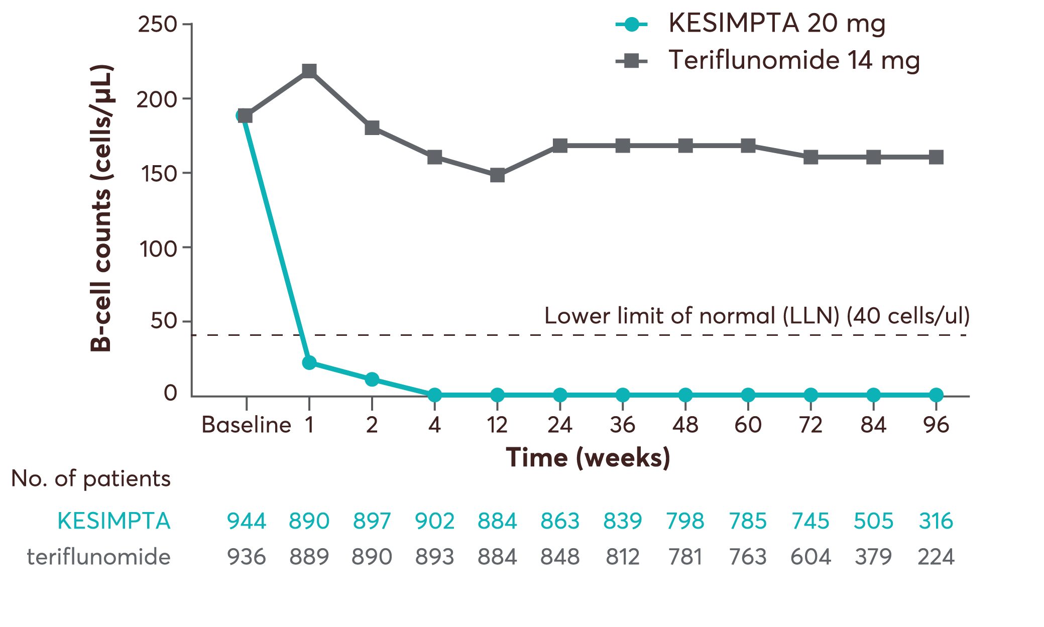 Graph showing B-cell depletion. Dosing period from ASCLEPIOS I and II (pooled analysis).