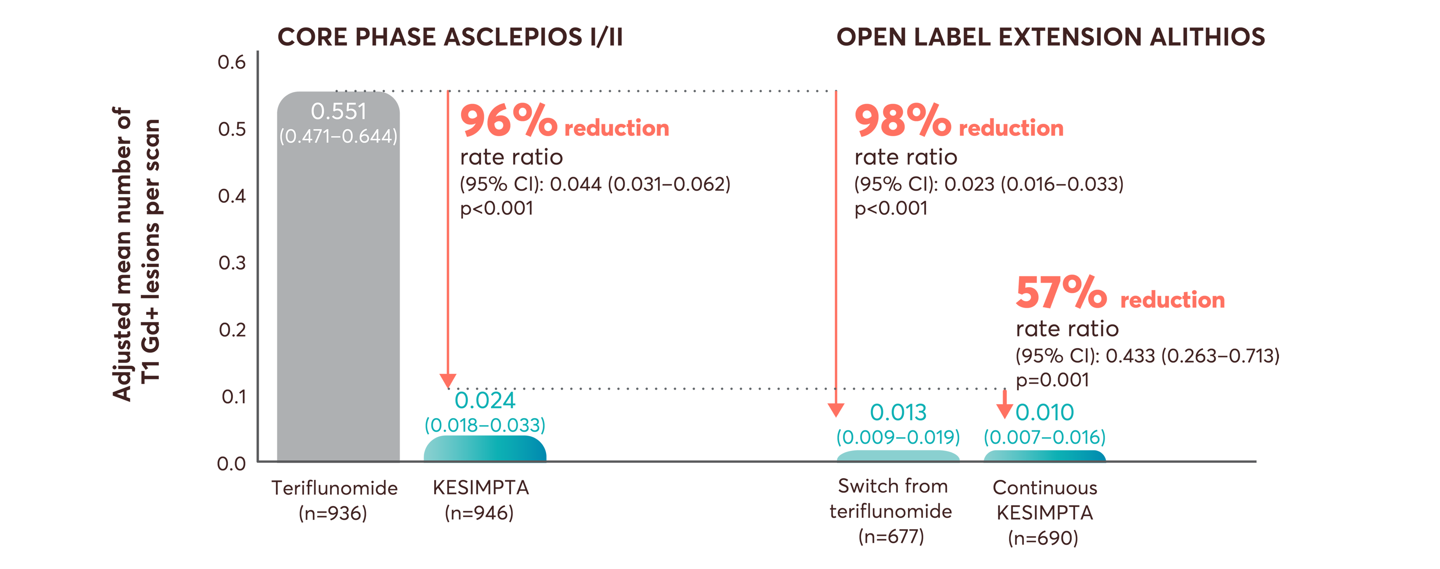 Charts showing the number of Gd+ T1 lesions between KESIMPTA vs teriflunomide in ASCLEPIOS studies. i) Core phase ASCLEPIOS I/II: Kesimpta showed a 96% relative reduction rate in Gd+ T1 lesions  vs teriflunomide. ii) Open label ASCLEPIOS extension: Kesimpta showed  a 98% and a 57% relative reduction rate in Gd+ T1 lesions  vs teriflunomide.