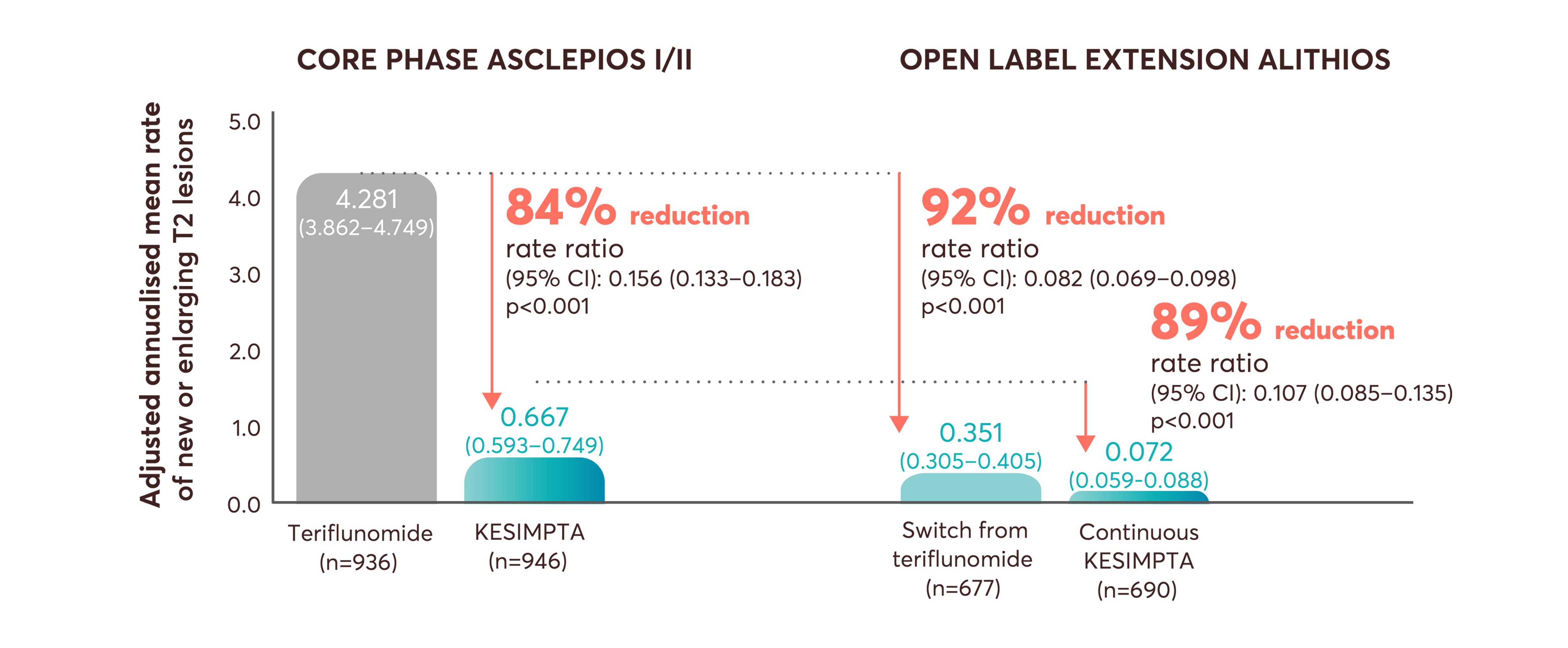 Charts showing the number of T2 lesions between KESIMPTA vs teriflunomide in ASCLEPIOS studies. i) Core phase ASCLEPIOS I/II: Kesimpta showed an 84% relative reduction rate in T2 lesions  vs teriflunomide. ii) Open label ASCLEPIOS extension: Kesimpta showed  a 92% and a 89% relative reduction rate in T2 lesions  vs teriflunomide.