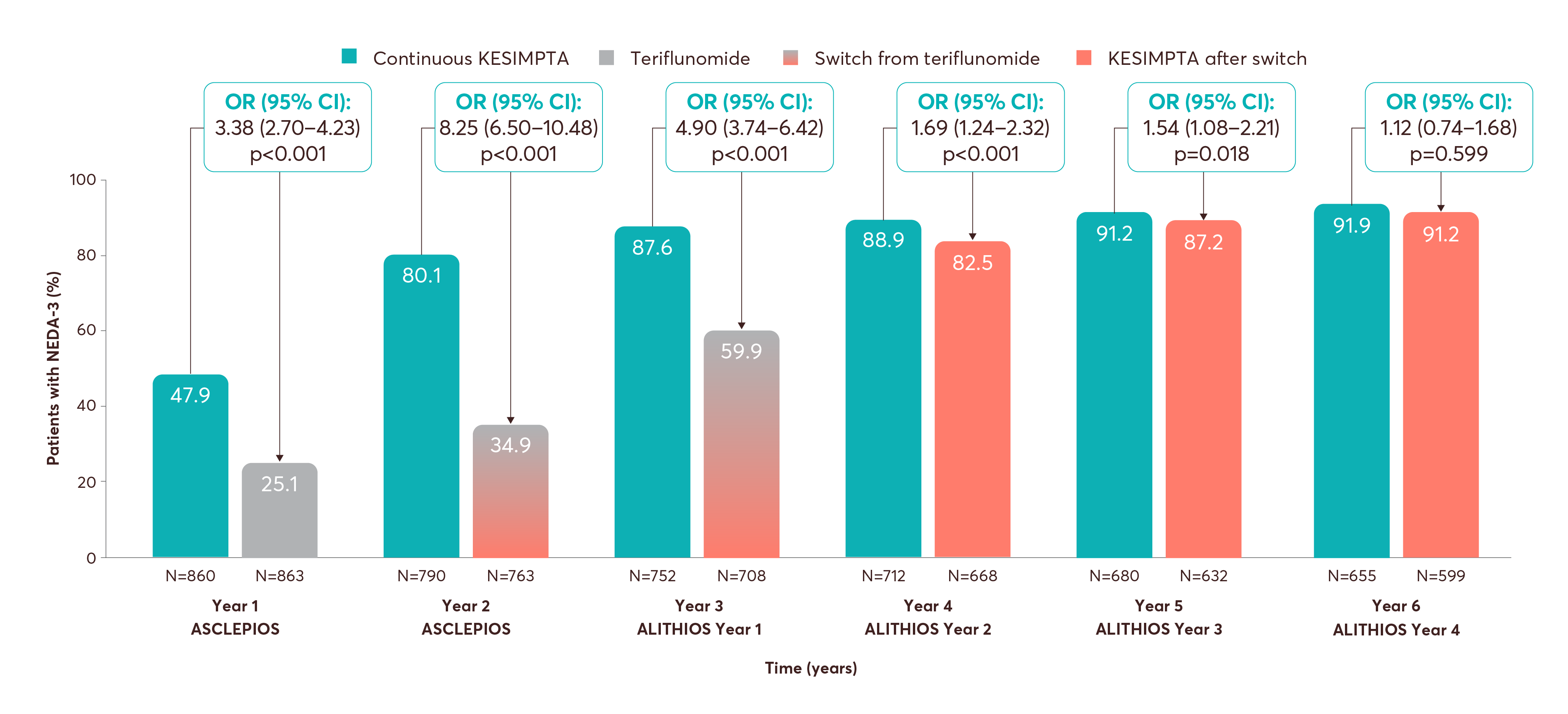 Graph showing NEDA-3 status up to 6 years of KESIMPA treatment.