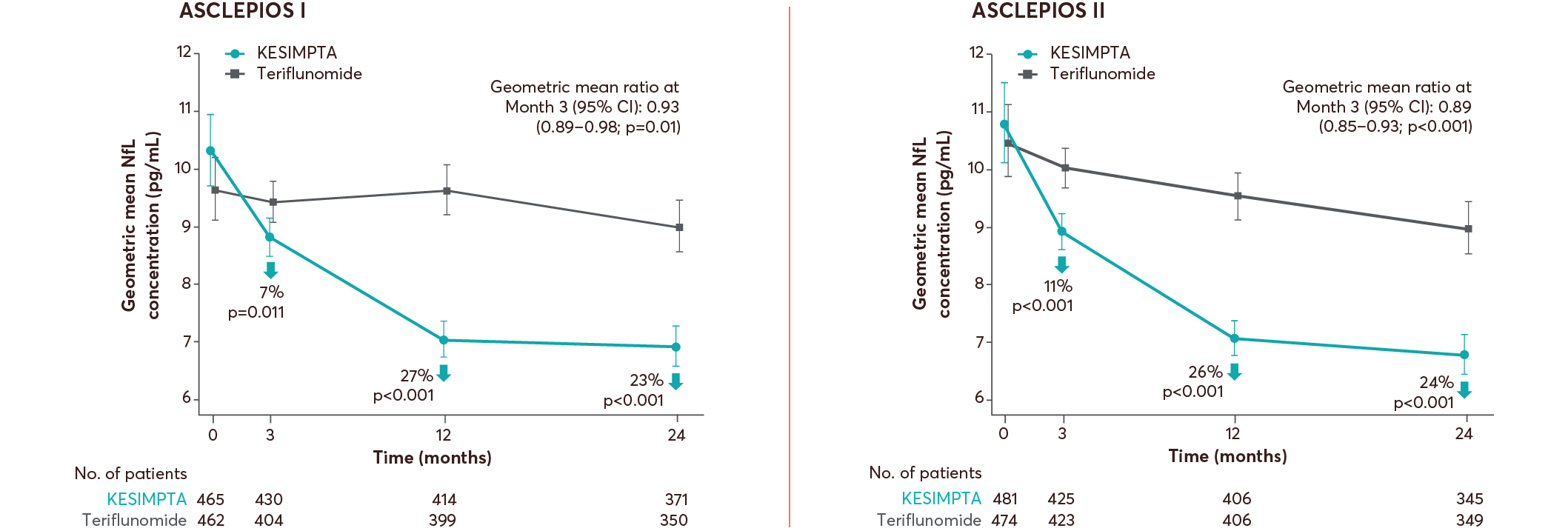 Two graphs showing significant and consistent reduction in serum neurofilament light chain (NfL) concentration in serum vs teriflunomide in ASCLEPIOS I/II.