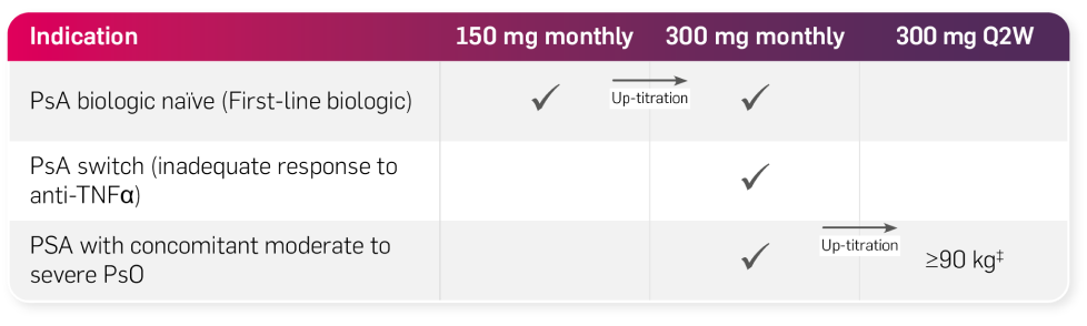 Graphic detailing the dosage and up-titration for patients depending on their disease indication. PsA biologic naïve patients receive 150 mg monthly, can be up-titrated to 300 mg monthly. PsA switch patients with an inadequate response to TNF⍺ receive 300 mg monthly. PsA with concomitant moderate to severe PsO receive 300 mg monthly but can be up titrated to 300 mg Q2W if they weigh 90 kg or over.