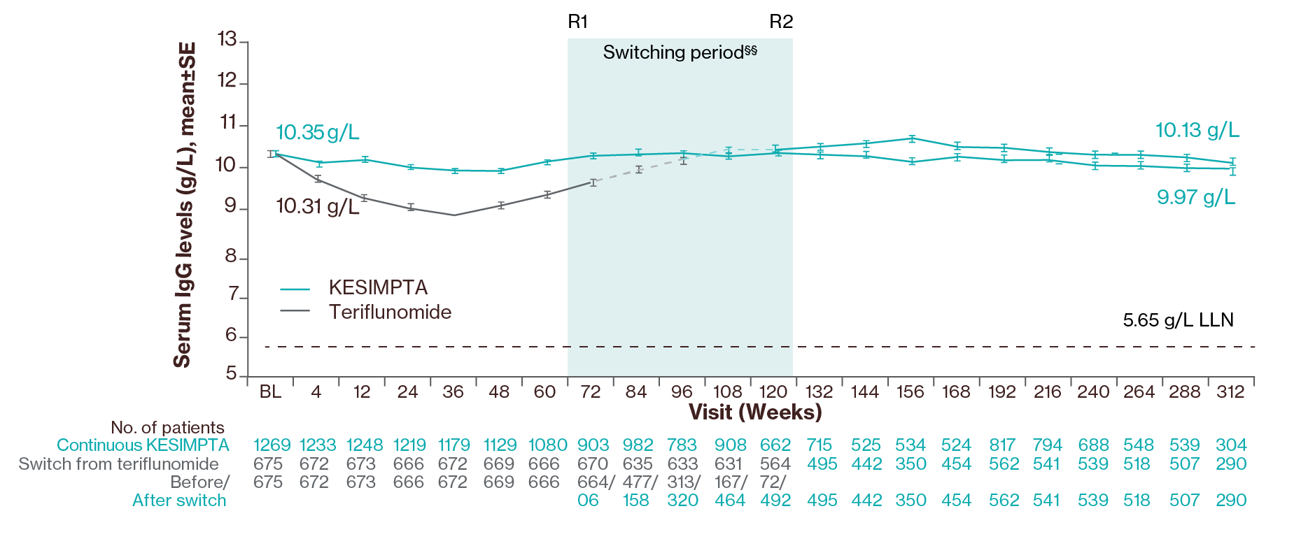 Graph showing that the mean serum IgG levels remained above the LLN (5.65 g/L) in 97.2% of patients.