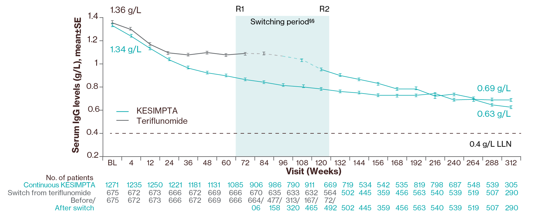 Graph showing that the mean serum levels of IgM decreased in both groups, but remained above the LLN (0.40 g/L) in 65.9% of patients.