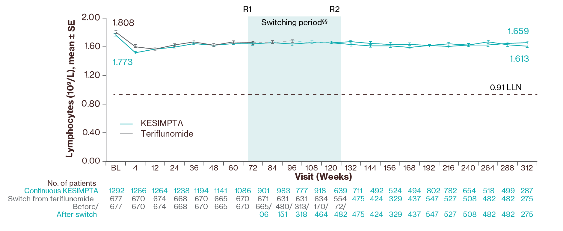 Line graph showing mean lymphocyte levels compared to teriflunomide throughout 4 years of treatment with KESIMPTA. 