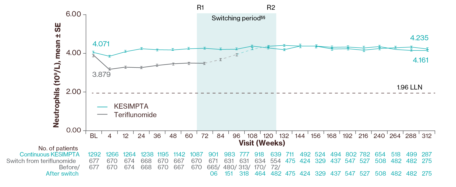 Line graph showing mean neutrophil levels compared to teriflunomide. throughout 4 years of treatment with KESIMPTA.