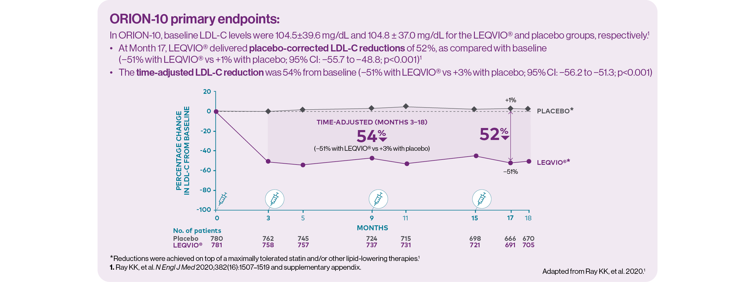 ORION-10 primary endpoints graph. Time adjusted LDL-C reduction was 54% from baseline (-51% with LEQVIO® vs +3% with placebo).