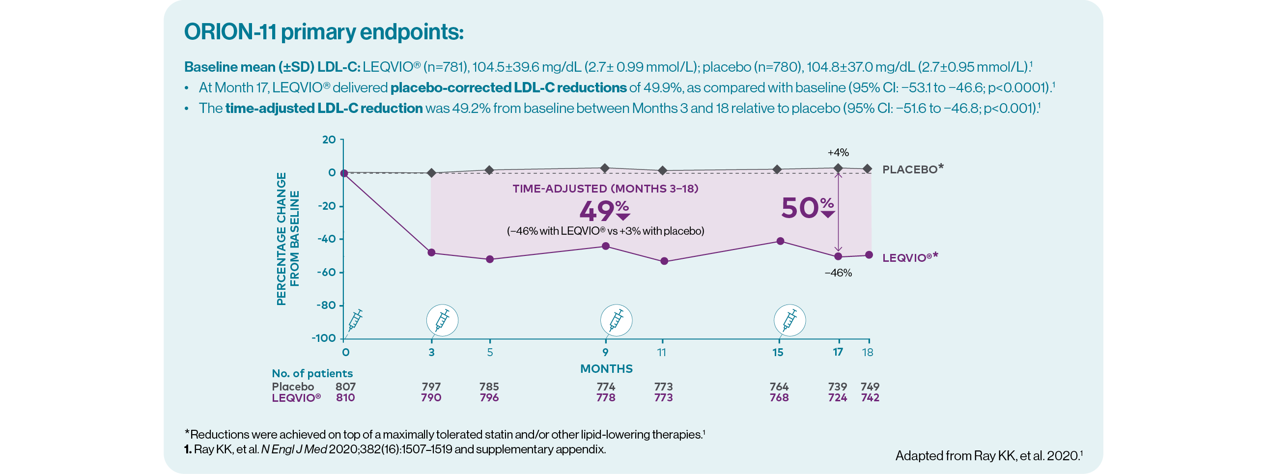 ORION-11 primary endpoints graph. Time adjusted LDL-C reduction was 49% from baseline (-46% with LEQVIO® vs +3% with placebo).