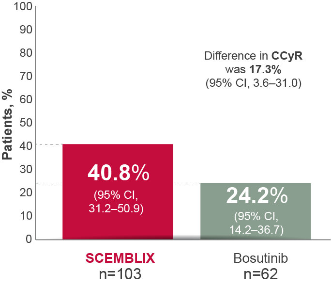 Bar graph showing CCyR at week 24