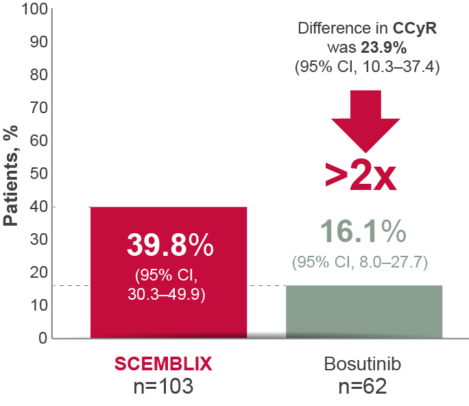 Bar graph showing CCyR at week 96