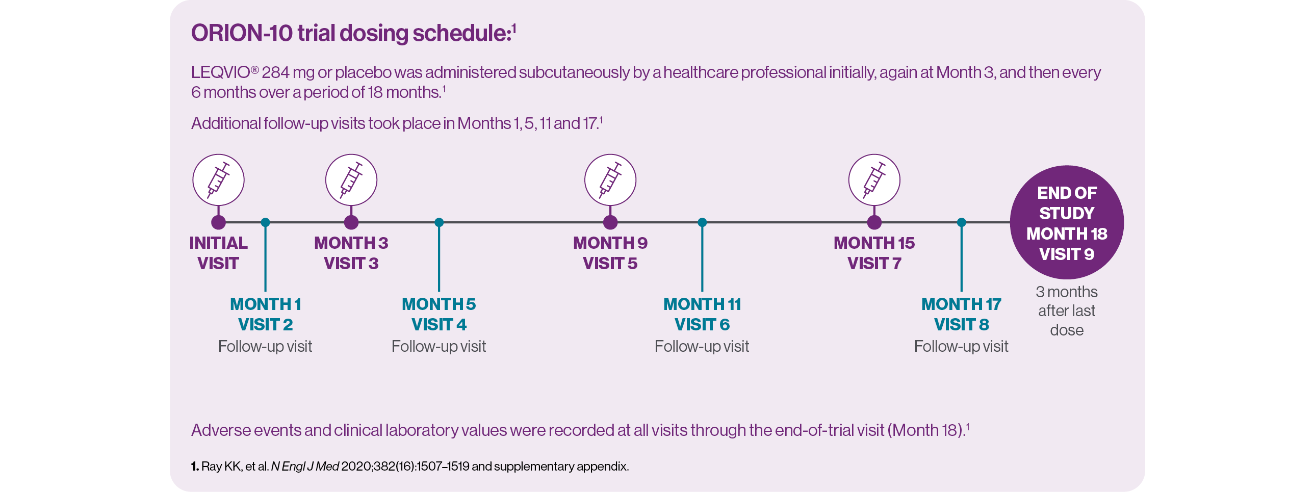 ORION-10 dosing schedule graphic.