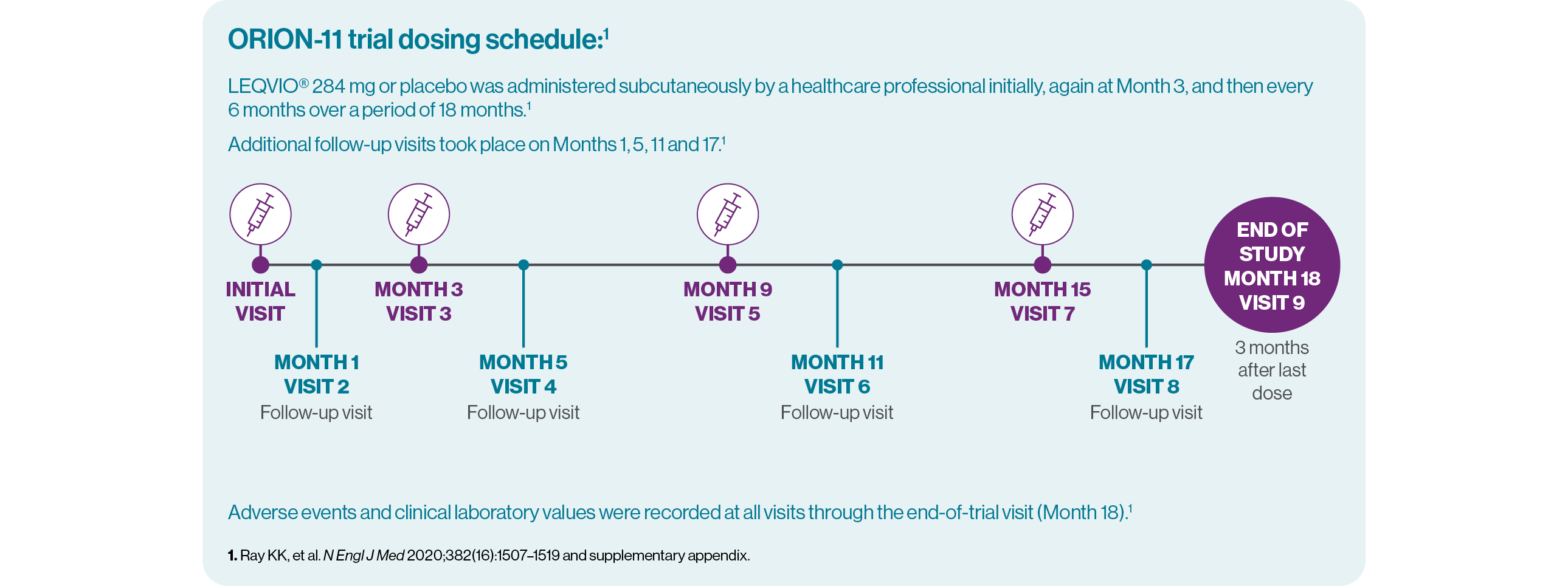 ORION-11 dosing schedule graphic.