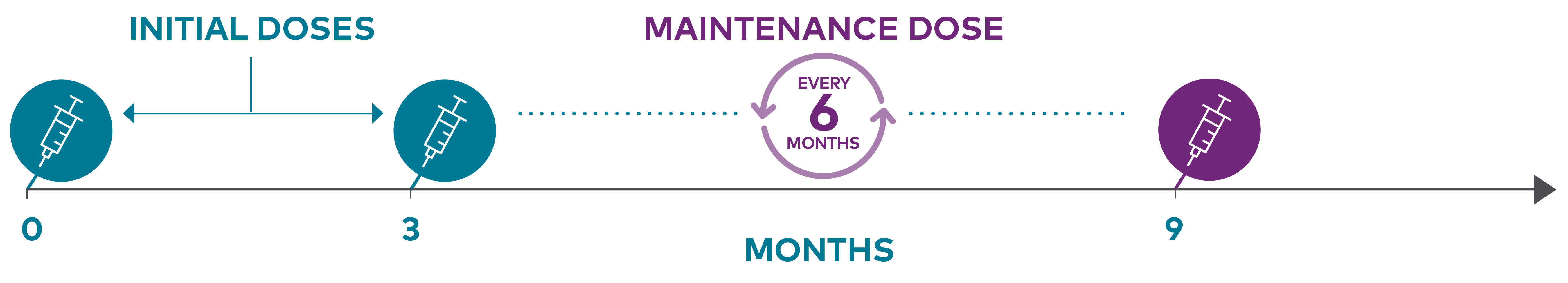 Timeline showing syringe icons for initial dosing at initiation and 3 months, and maintenance dosing every 6 months thereafter, starting at month 9.