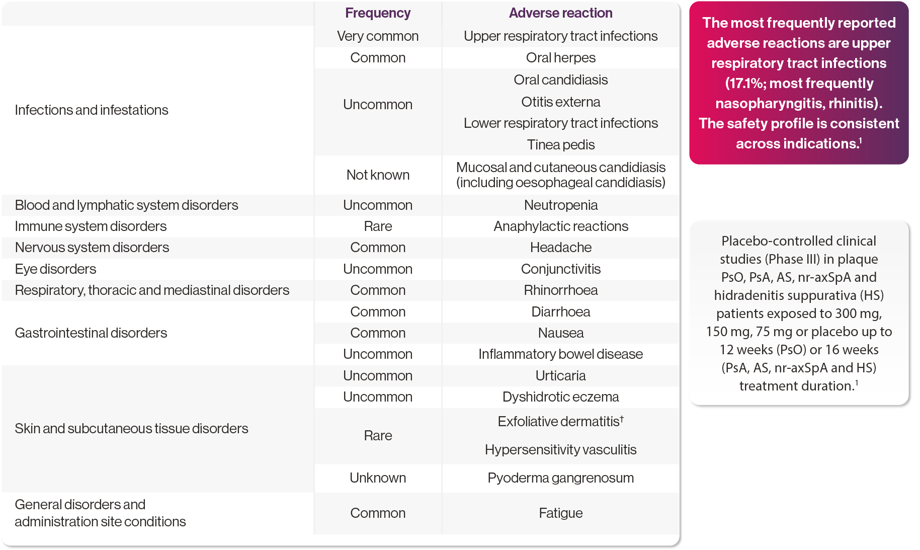 Table showing adverse reactions in clinical trials and post-marketing experience.