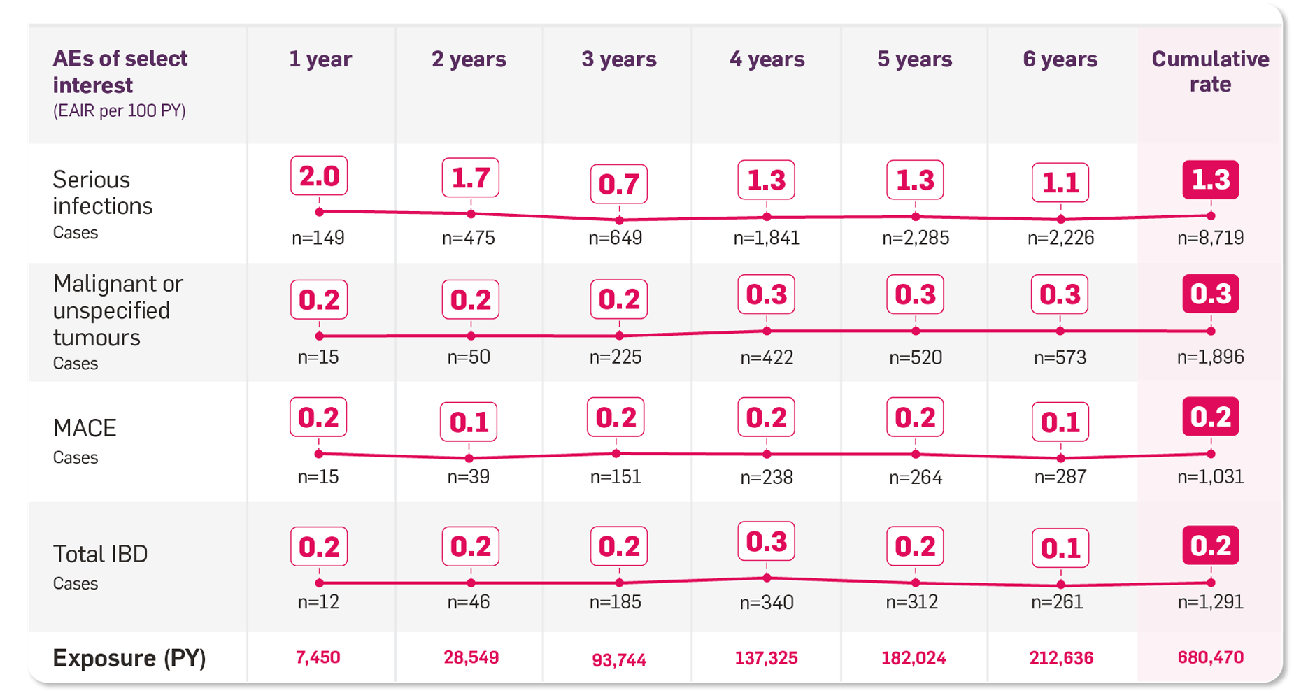 Table showing consistent safety profile in AS, PsA, plaque PsO over 6 years.