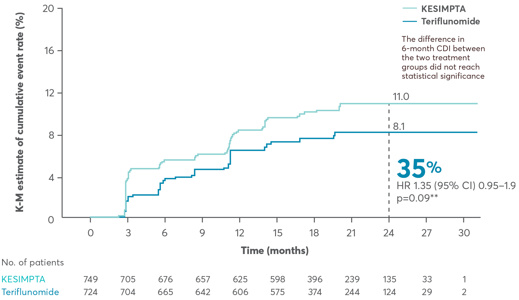 Graph showing 6-month confirmed disability improvement (CDI) of KESIMPTA vs teriflunomide at a median follow-up of 1.6 years.