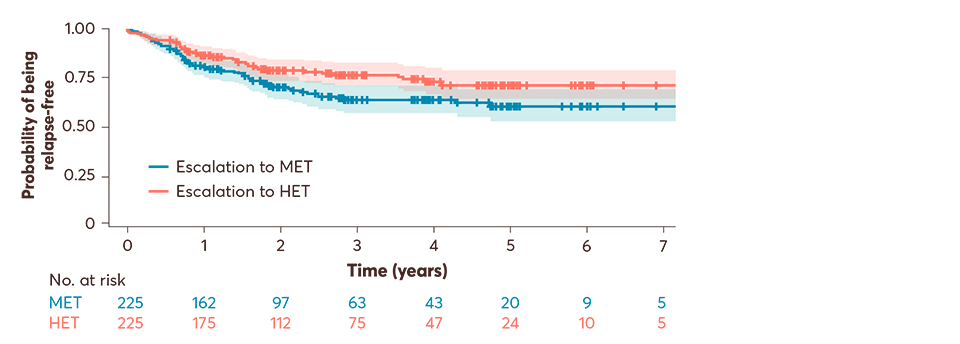 Graph showing the probability of being relapse-free – primary analysis.