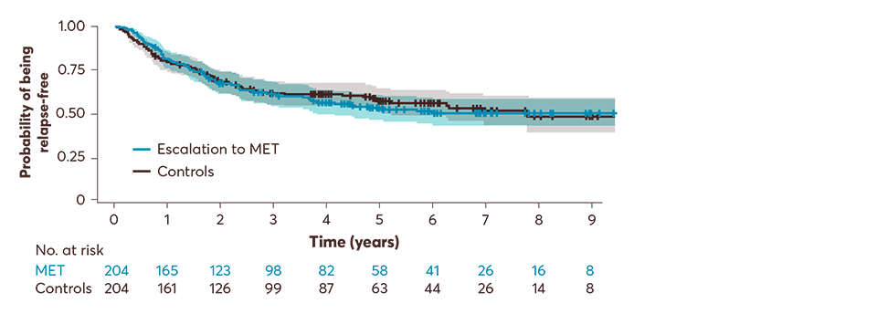 Graph showing the probability of being relapse-free – secondary analysis.