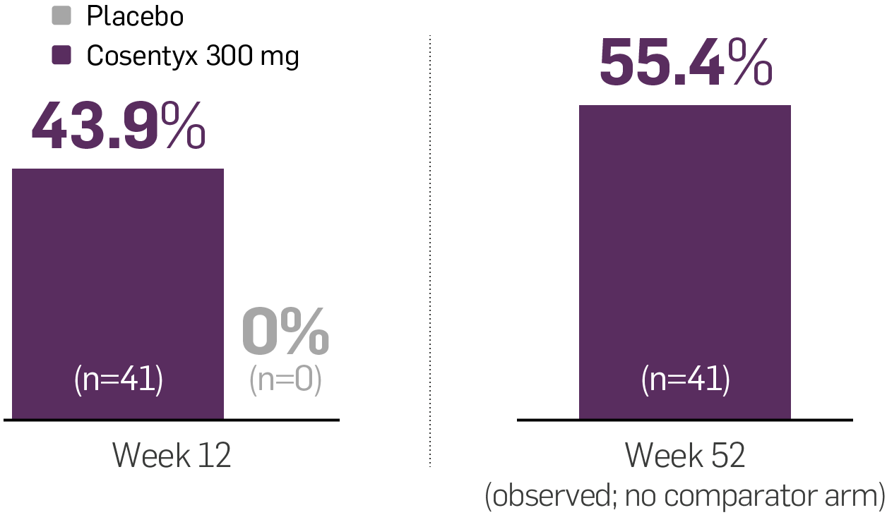 Graph showing PASI 100 skin clearance rates over time in biologic-naïve and -experienced patients using Cosentyx 300mg: 44% at Week 12 and 55% at Week 52.2 Graph showing PASI 100 skin clearance rates over time in biologic-naïve and -experienced patients using Cosentyx 300mg: 44% at Week 12 and 55% at Week 52.2